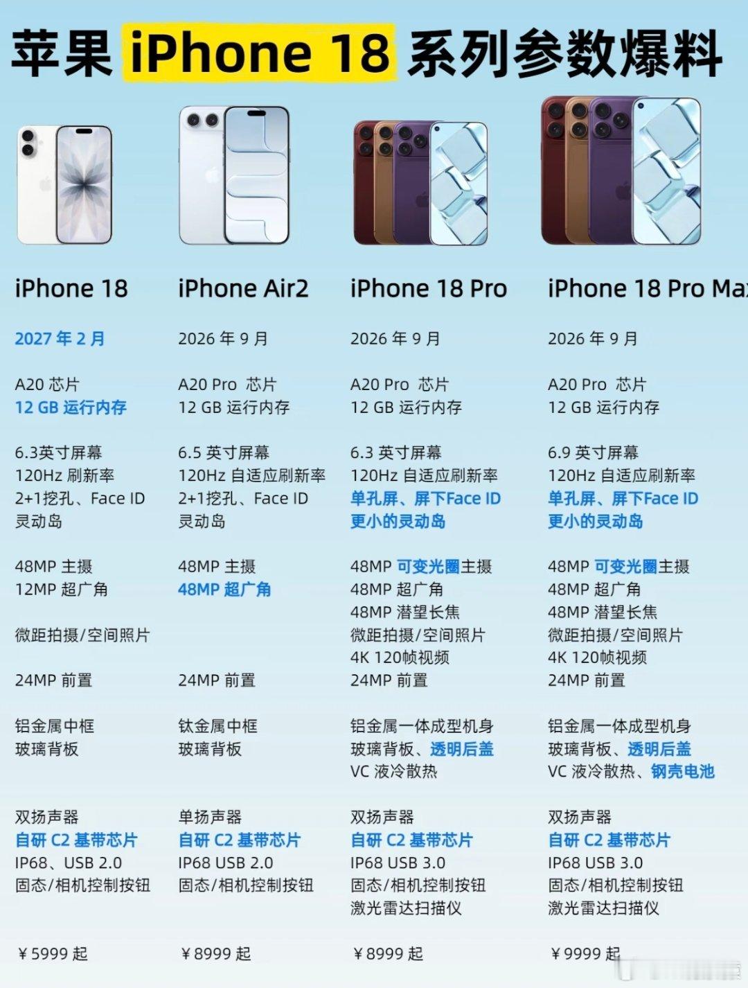 曝iPhone18屏幕规格或开倒车iPhone18全系列参数爆料汇总。 
