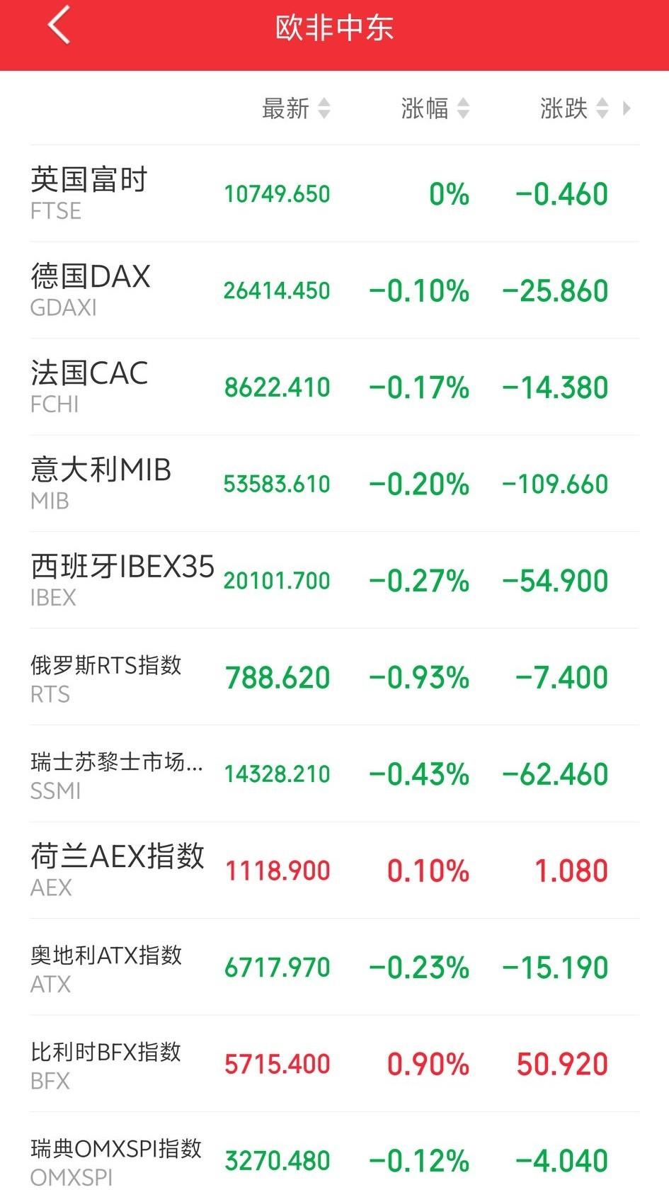 明天，恐怕又要后悔了吧！

傍晚，外盘走势不佳！欧非中东市场主要指数开盘后多数下