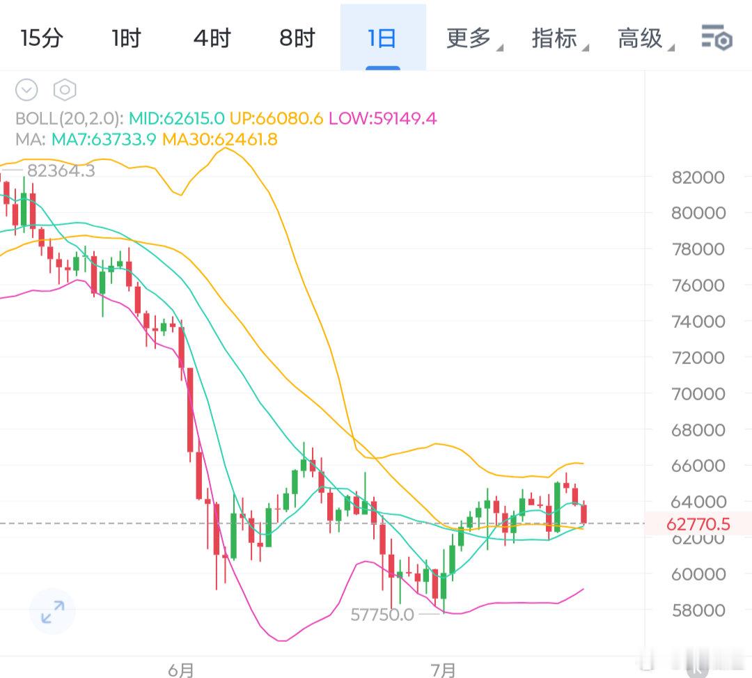 目前大饼日线级别的下方62500布林带中轨支撑，只要破位，下方会继续下探周一低位