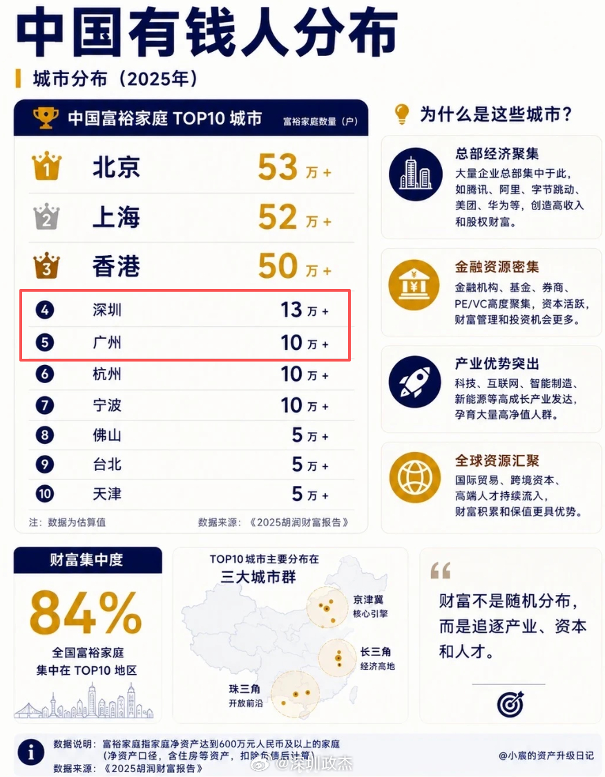 中国富裕家庭分布，净资产超过六百万算富裕家庭（除去贷款）。深圳