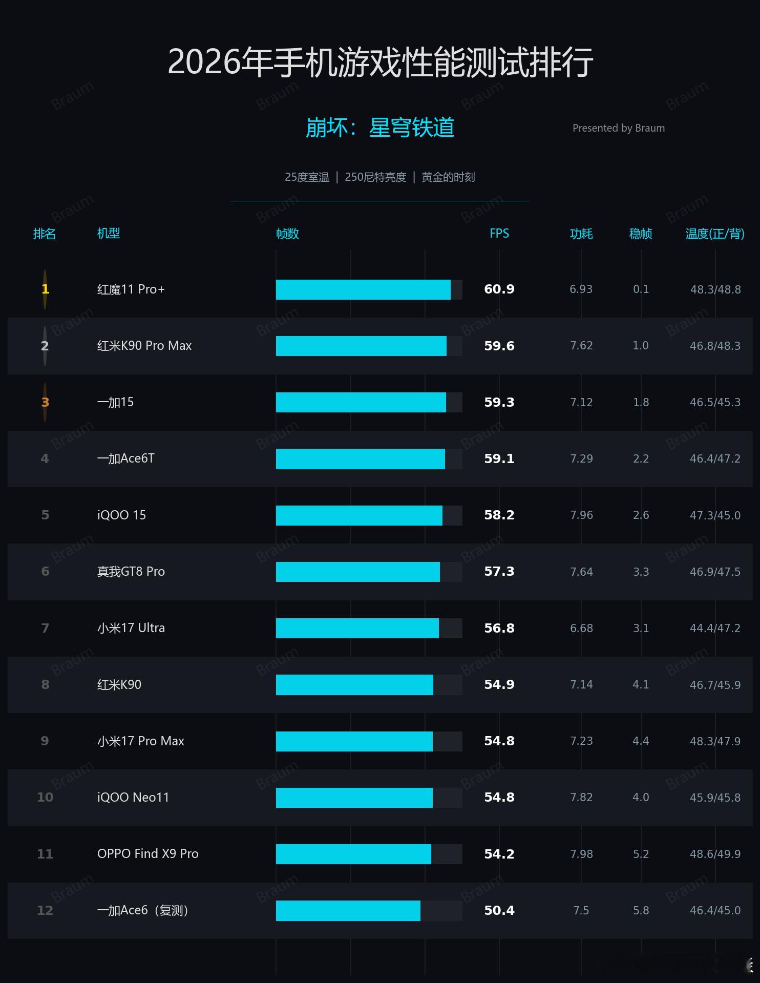 Braum数据库 转发抽一台OPPO A5手机。由于游戏更新手机端画质，所以测试