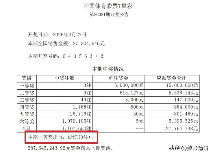 一人或独中1500万。2月27日晚，七星彩第26021期开奖，全国共开出3注一等