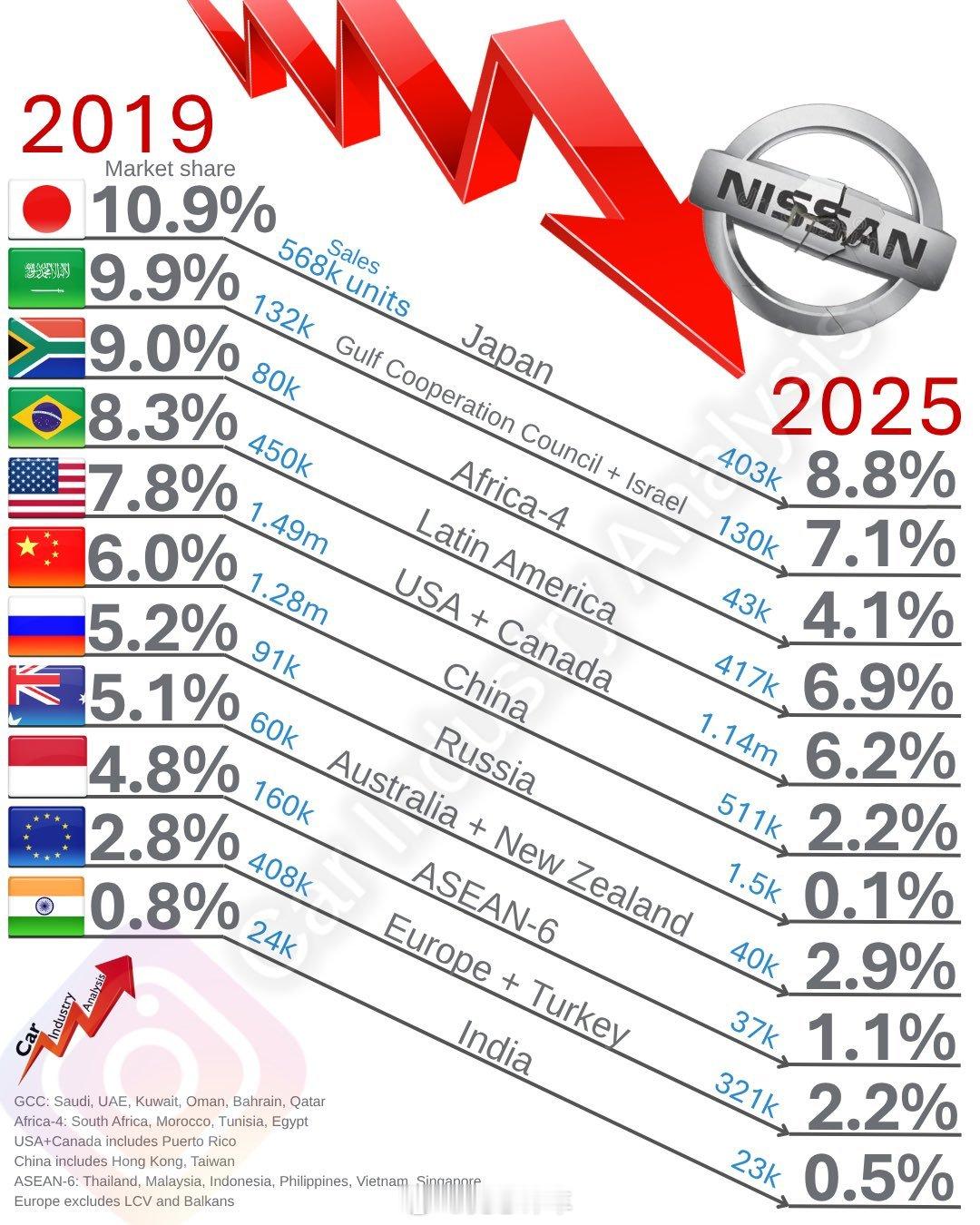 日产巨人的戏剧性陨落。在过去几年中，Nissan 作为集团的全球销量急剧下降。数