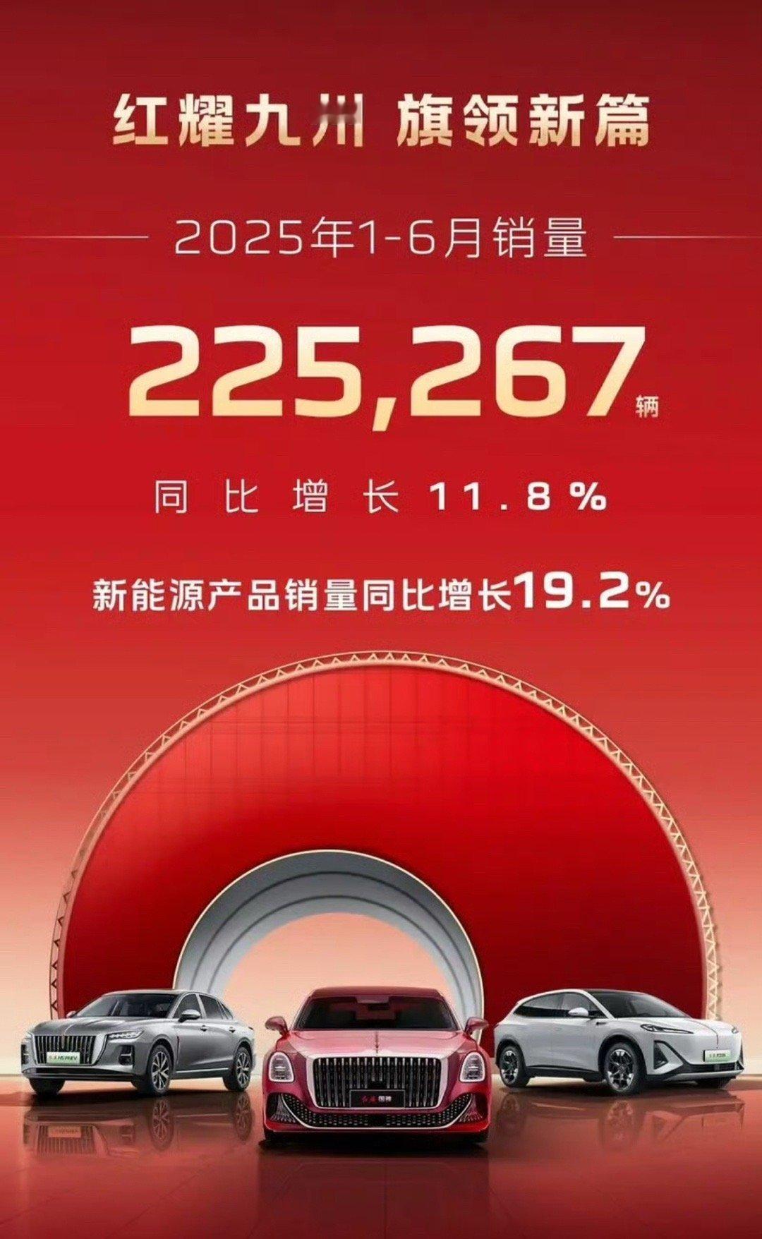 【红旗品牌1-6月销量225267辆 同比增长11.8%】7月1日，红旗官方公布