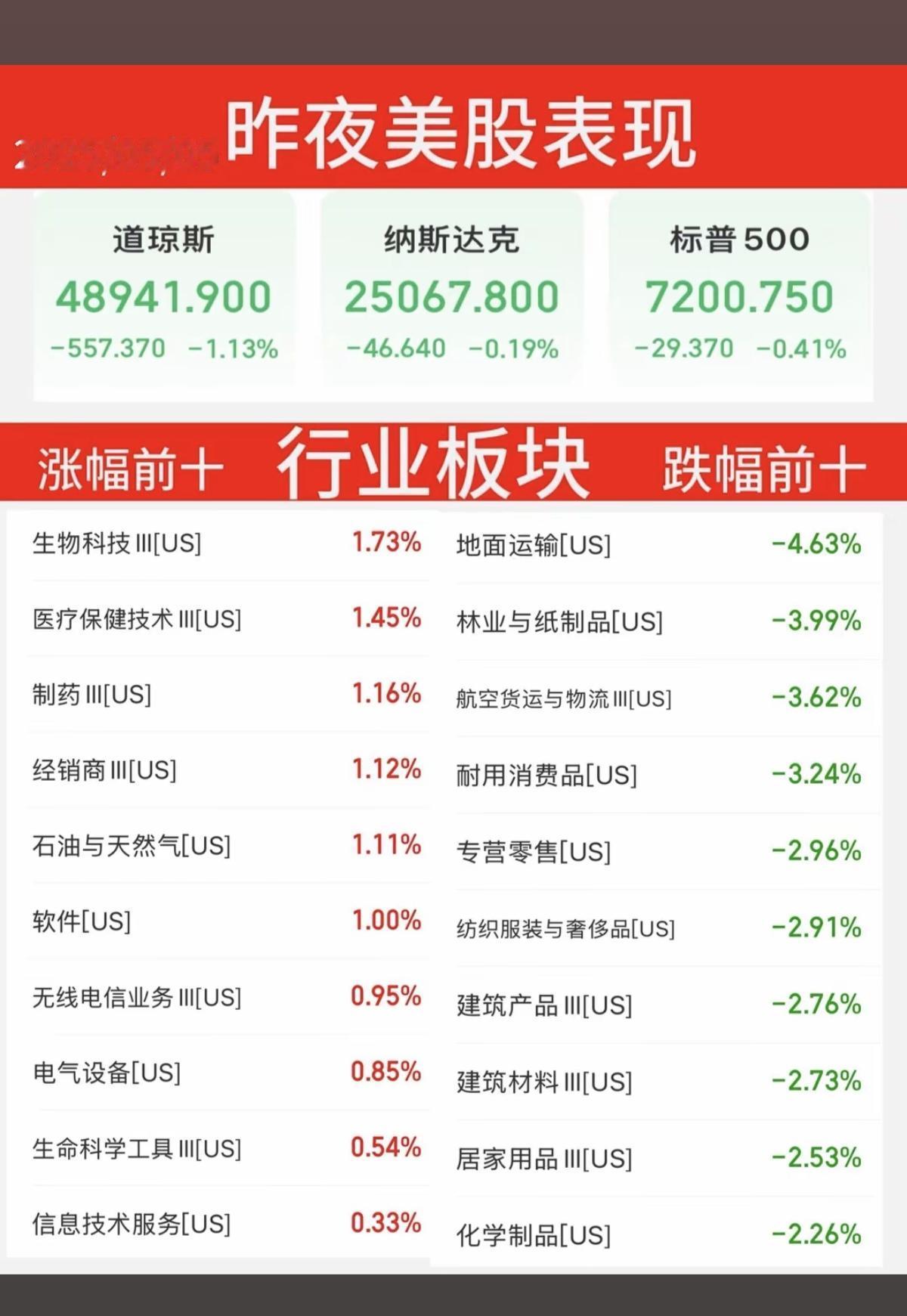 5.5周二  利空来袭！美股夜盘由涨转跌！
美股相关板块和题材涨跌幅统计表！
