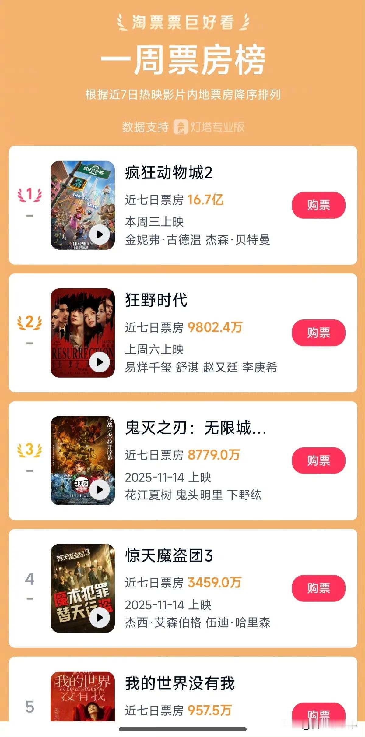 冬日生活打卡季网友说得太对了！不是影院不行，是好片太少！《疯狂动物城2》热映就是