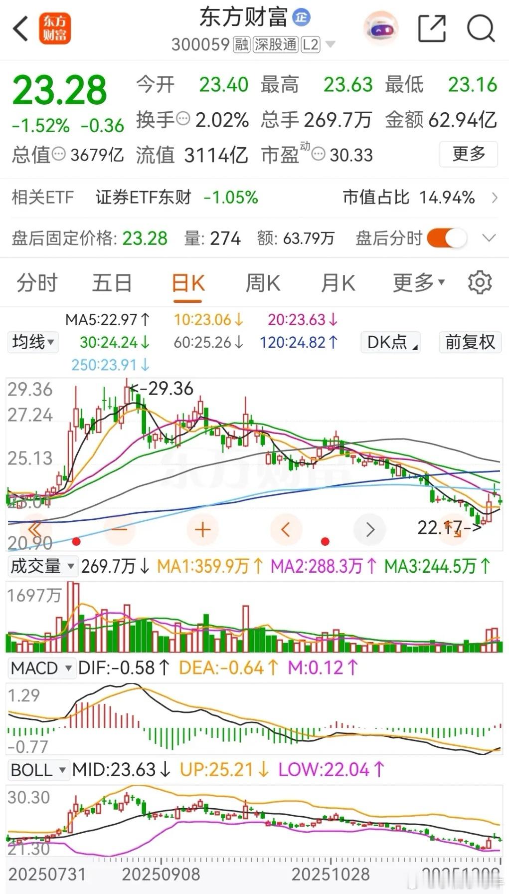 券茅东方财富和券商一哥中信证券今天调整了，收盘时二者均是收出了缩量十字星线，且都