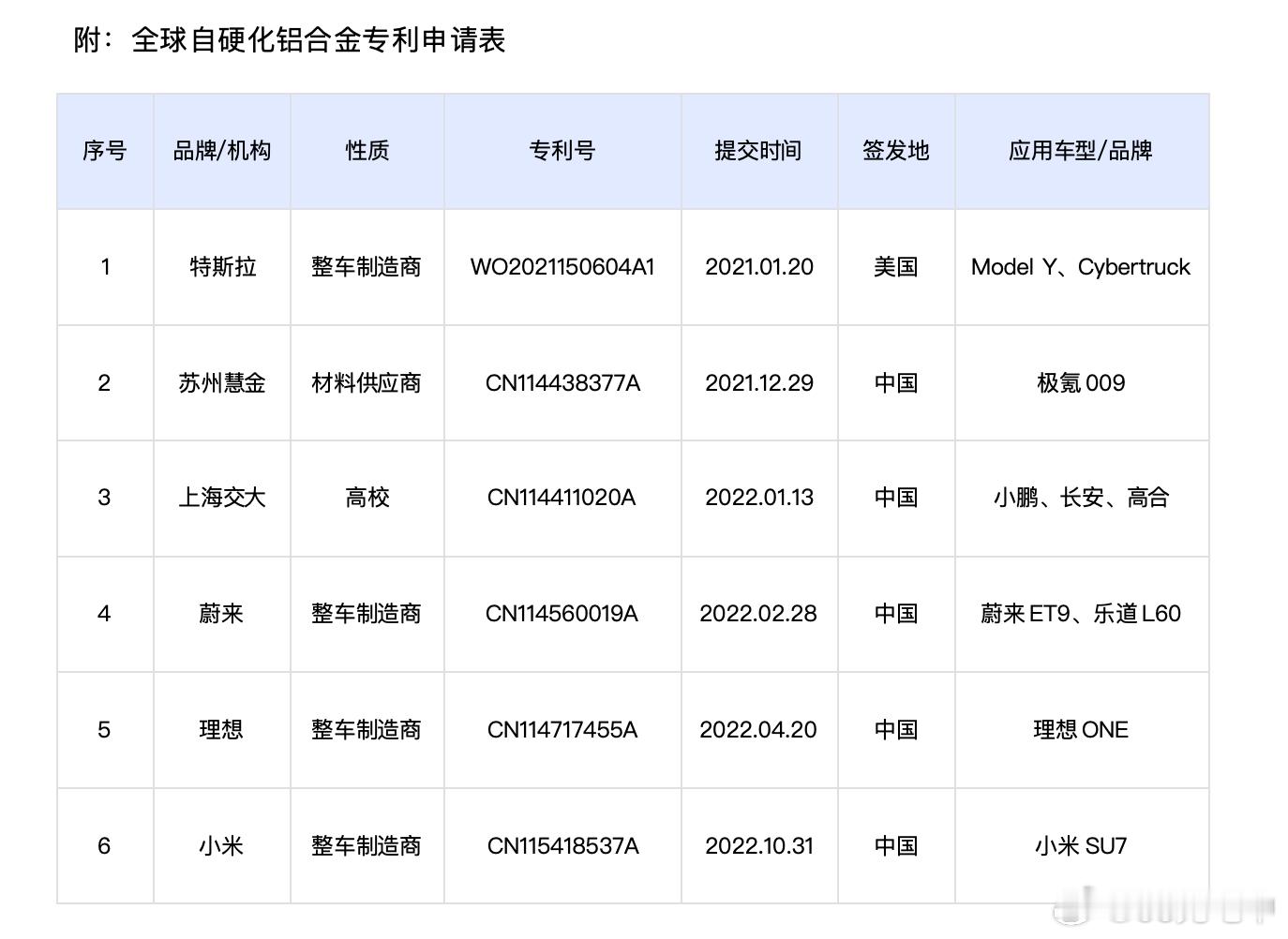 分享一个关于蔚来在材料方面的创新。最近蔚来宣布，自主研发用于高压铸造（HPDC）