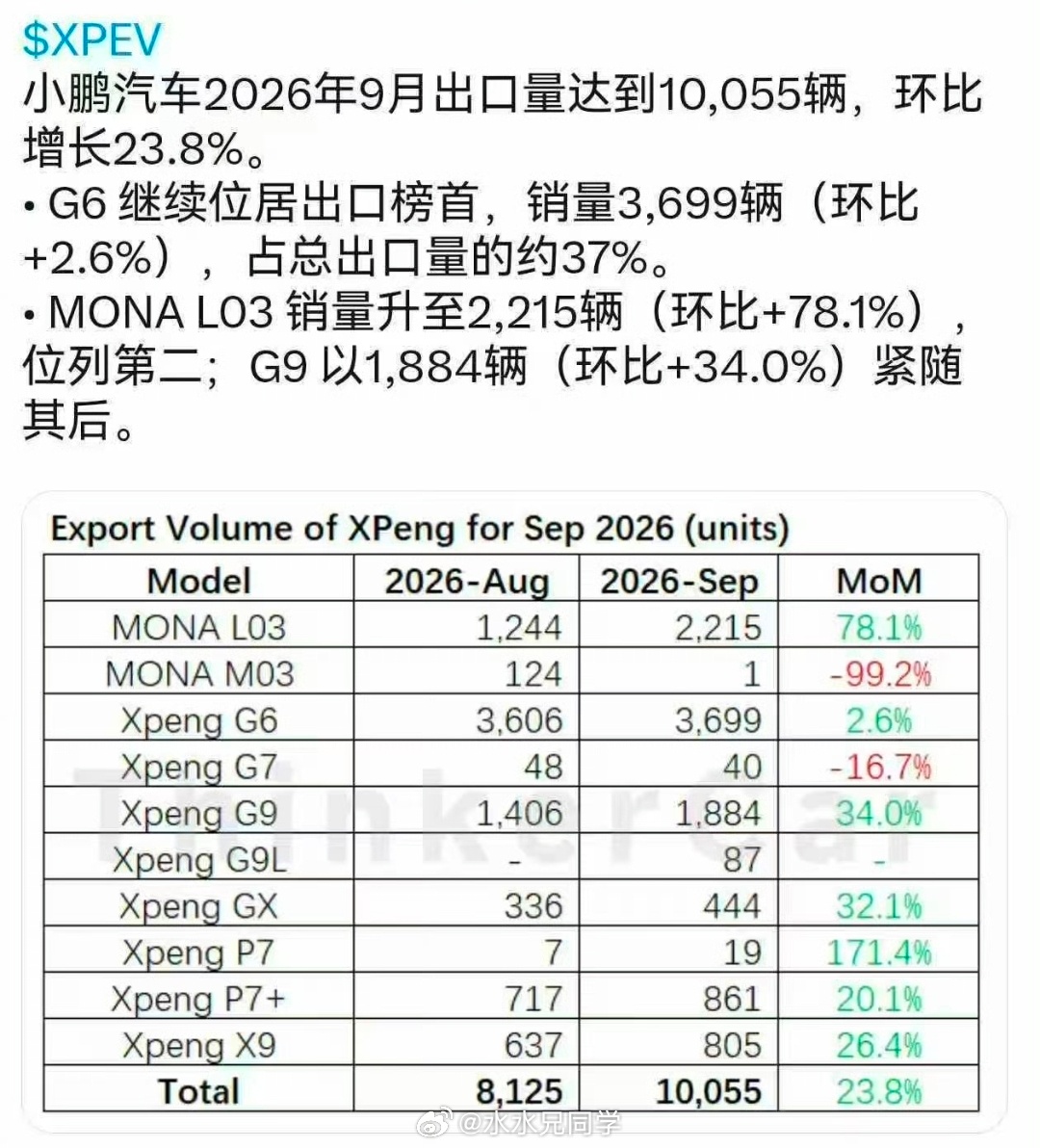 鹏鹏的出口量已经达到上万台了在国内销量目前一般的G6在海外占了大头，mona也开