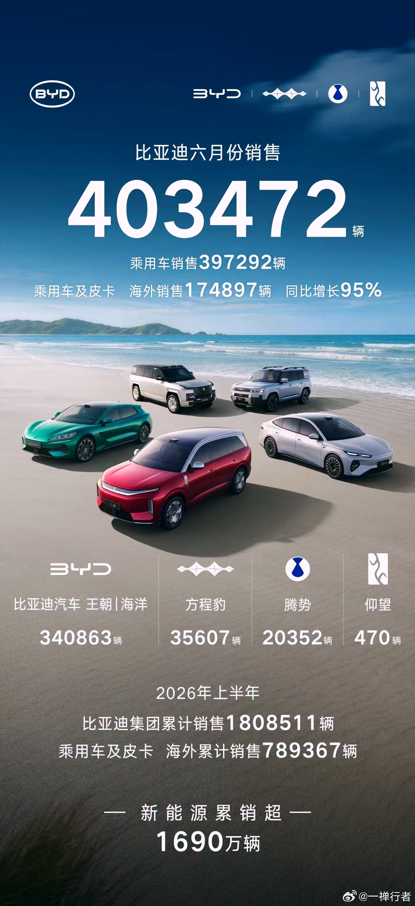 比亚迪6月销量超40万 海外市场迎爆发式增长7月1日比亚迪发布2026年6月销量
