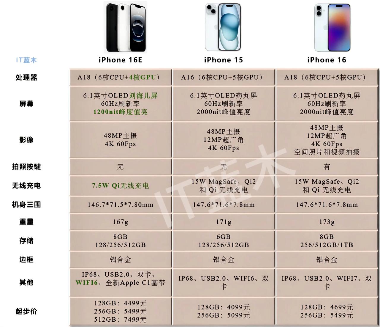 iPhone 16e对比苹果15、16标准版

相比于iPhone16标准版确实