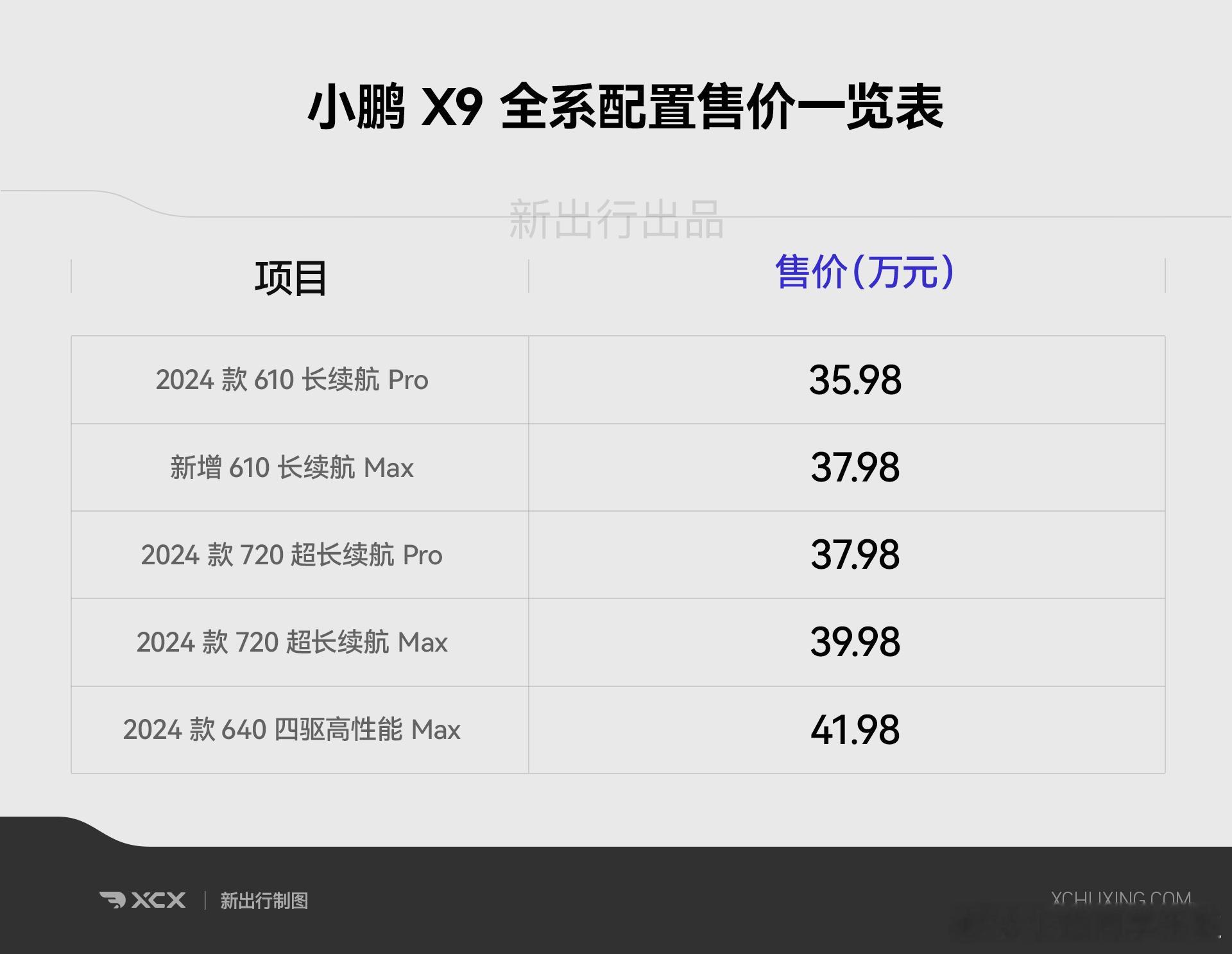 小鹏 X9 今天有新增了一款配置车型，610 长续航 Max 版，售价为 37.