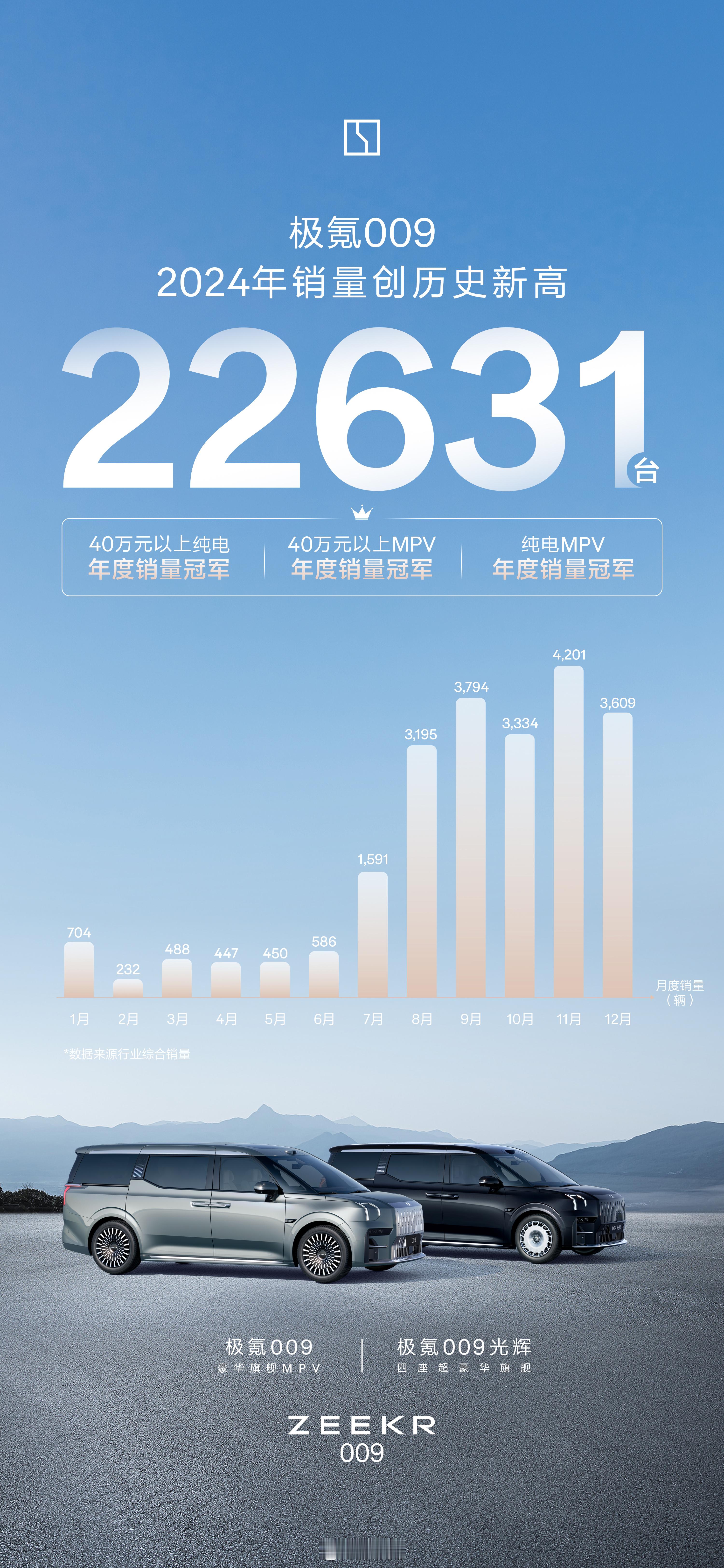 极氪009 2024年度销量22631台40万以上纯电动车年度销量冠军40万以上