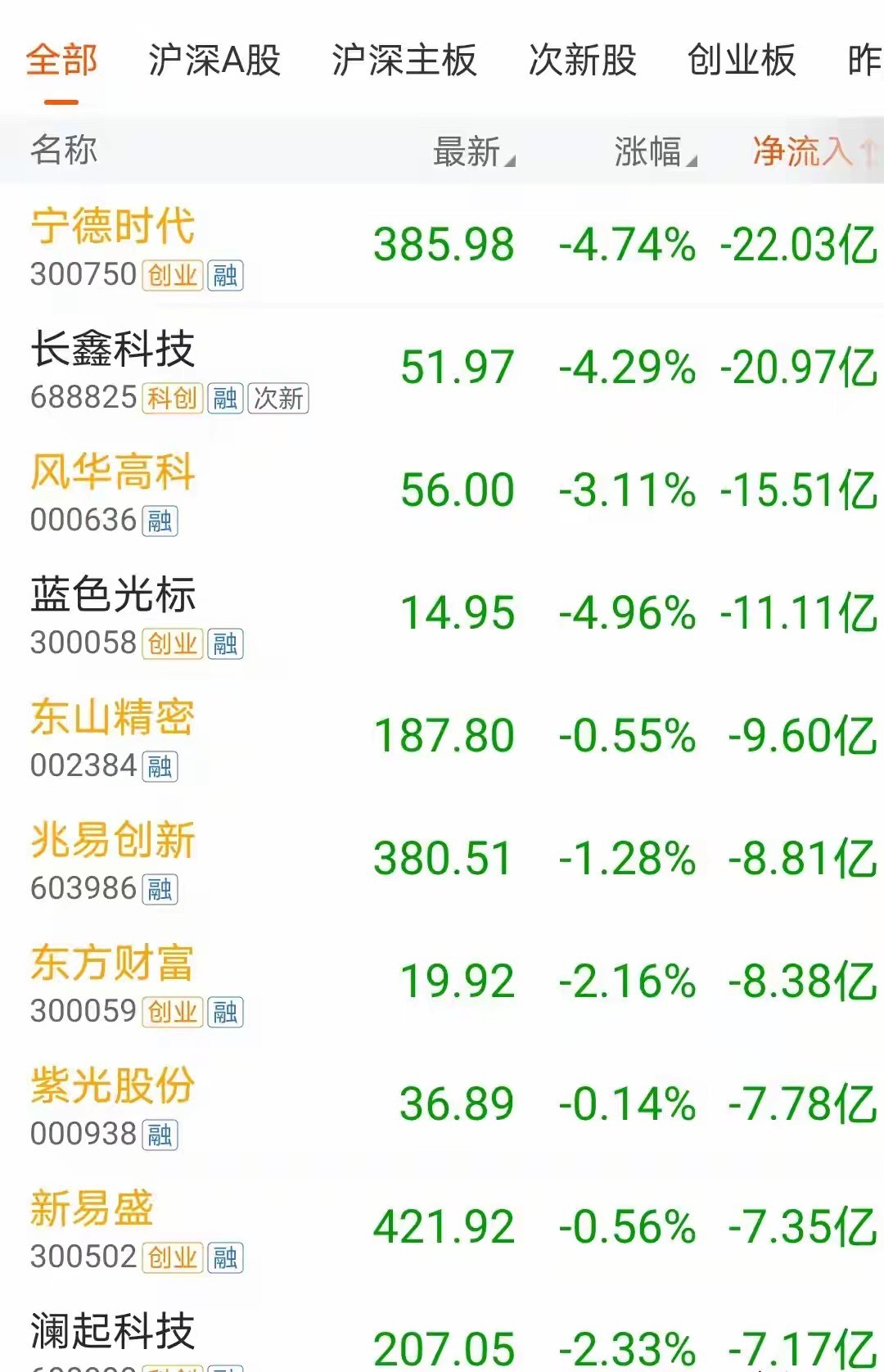 盘面资金解读｜8月6日午后开盘半小时主力资金大举出逃午后开盘三十分钟盘面风向快速