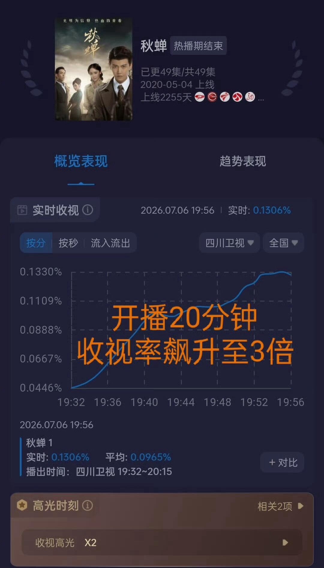 我的法克呀任嘉伦你这《秋蝉》也太牛逼了收视率怎么永远没有上限，重播那么多次，开播