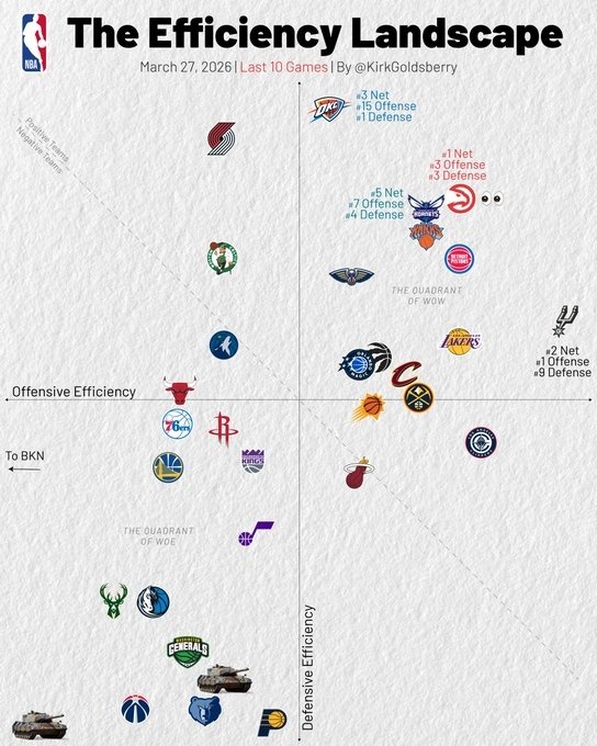➡勇士打成这样好理解，火箭介是为嘛啊？近10场4胜6负，阵容完好，有球星、有天赋