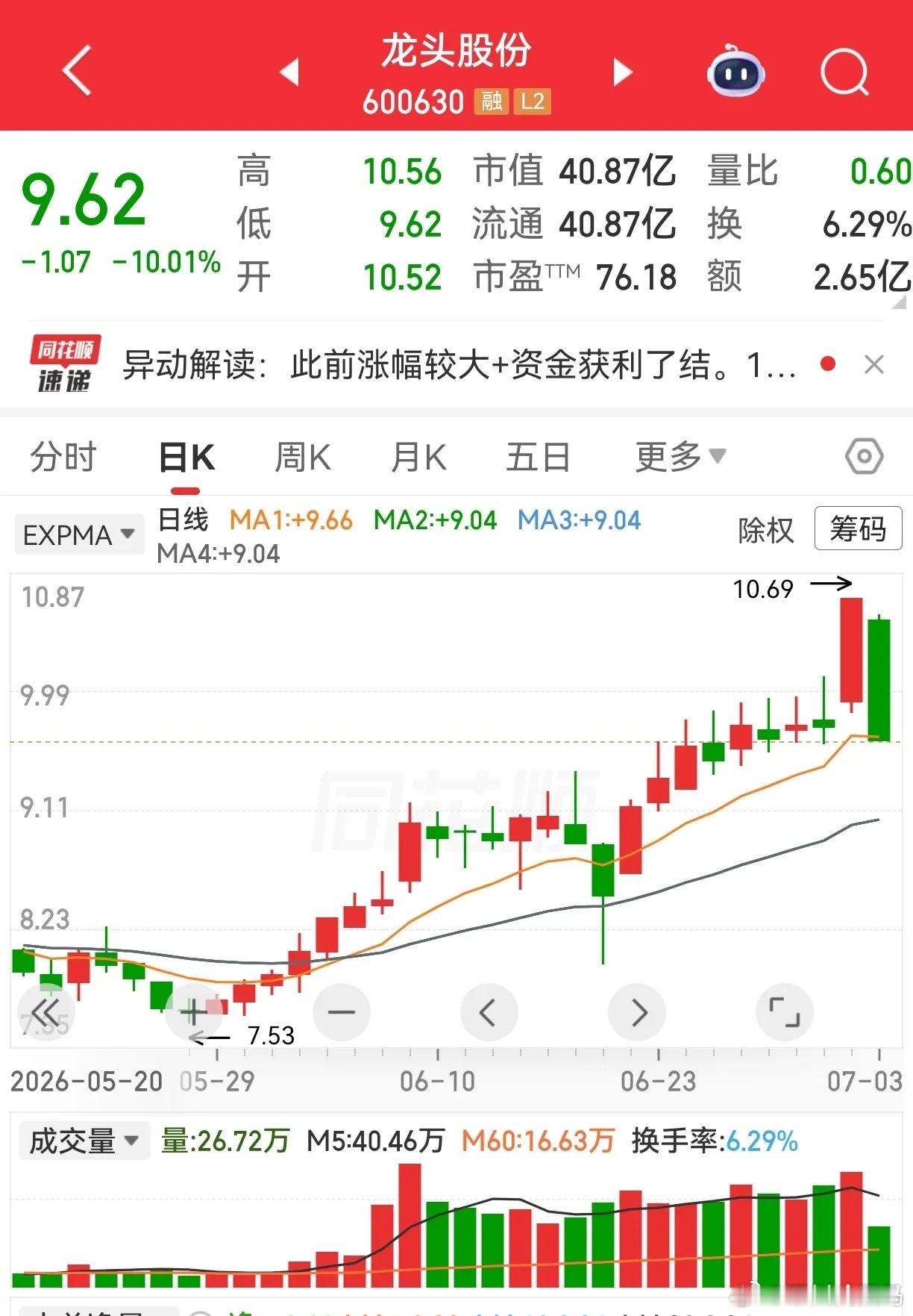 刚刚出现第一个涨停板，看上去开启主升浪了，第二天立马跌停给你看，龙头股份和滨化股