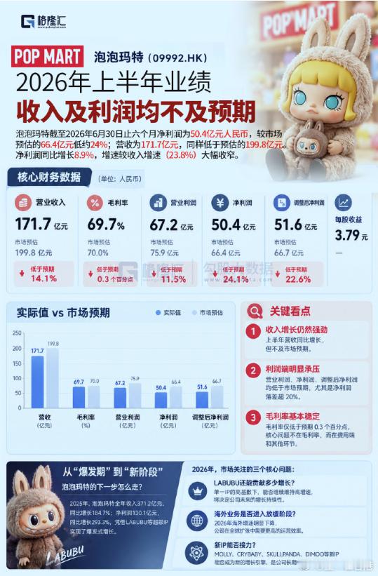 泡泡玛特IP格局大变港股泡泡玛特泡泡玛特截至2026年6月30日止六个月净利润为