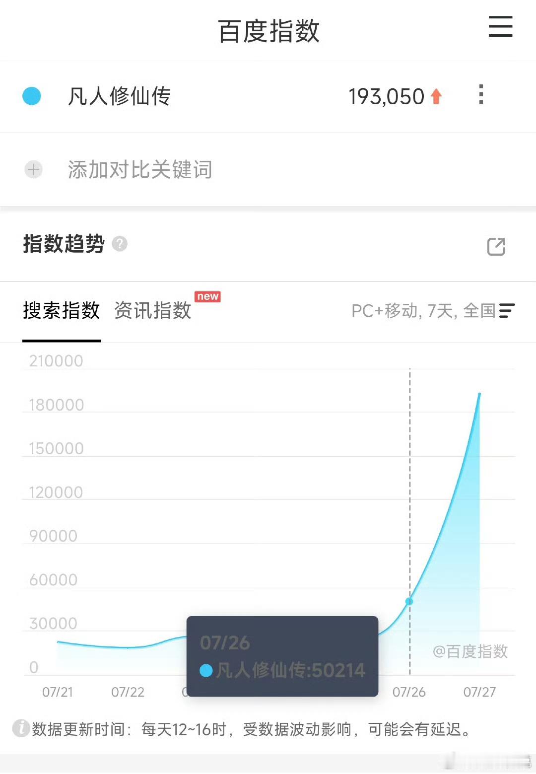 百指19万ip还是有点用.不过一般真能集均3000大几4000的剧百指也得3.4