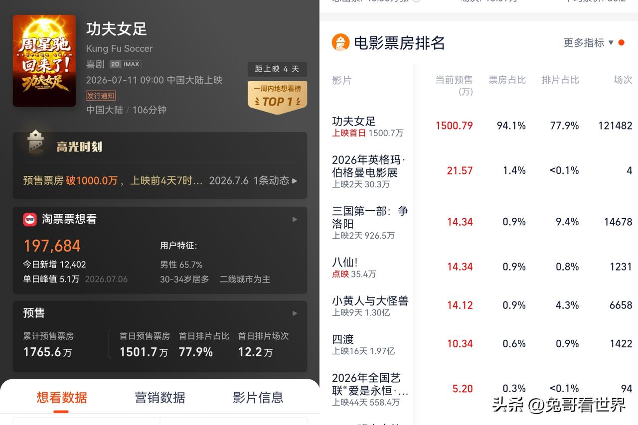 星爷号召力真的没对手🔥功夫女足预售爆了
 《功夫女足》定档7.11，一天时间首