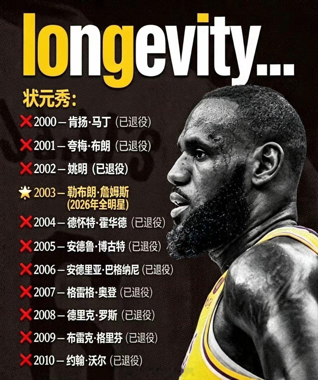 这十年的NBA状元，谁的生涯最让人可惜？NBAnba吐槽大会nba詹姆斯姚明 北