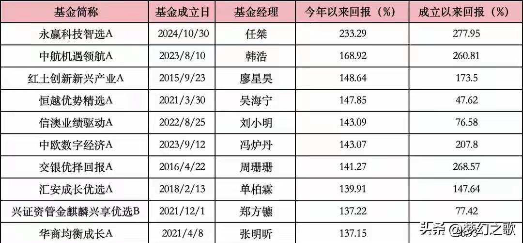 基金排名2025年落下了帷幕，毫无疑外科技基金成功登顶
基金排名战出来了，永赢科