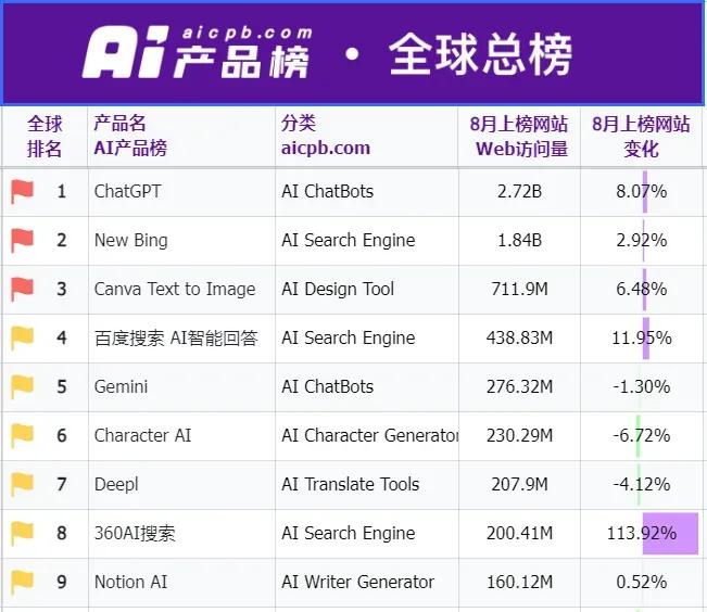 大模型火了一段时间后，仿佛沉寂了下来，卷研发确实不如卷应用，这些AI产品你都用过
