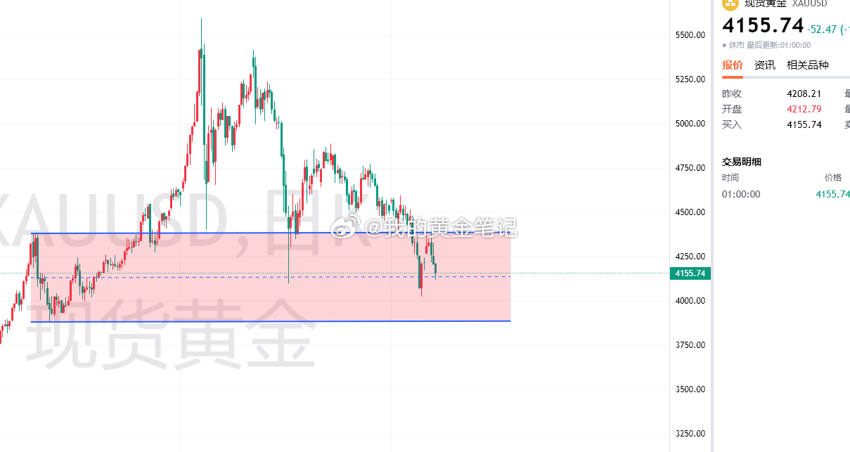 假期结束了，明天开启新的一周，黄金上周行情周一高开后，周尾几天完全回补，美伊谈判