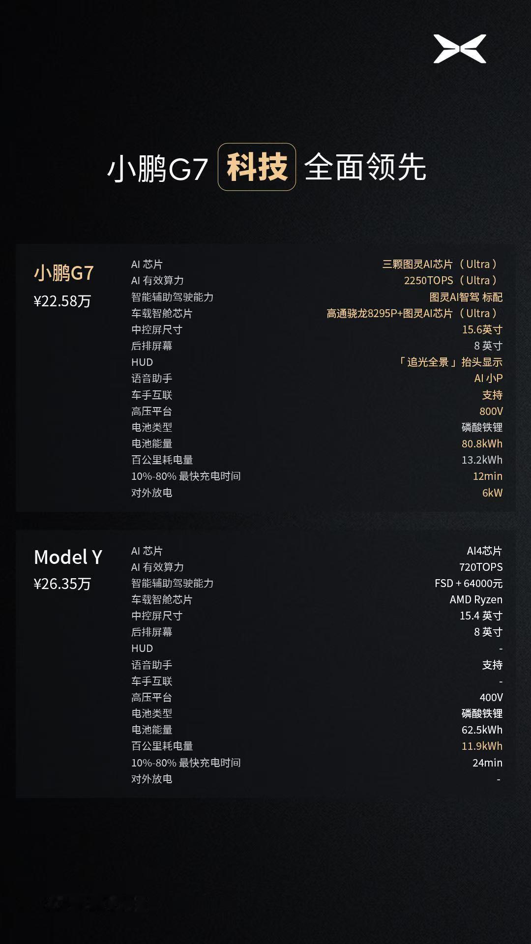 小鹏G7对比25万级纯电标杆车型Model Y，在空间上、舒适配置上、智能化上、