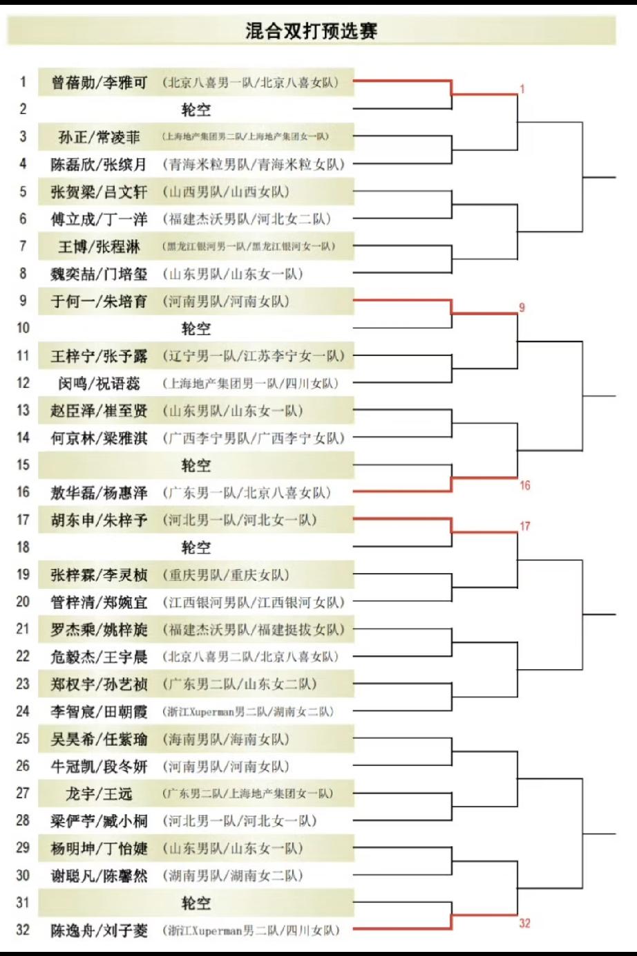 众里寻他千百度，蓦然回首，那人却在灯火阑珊处！
2026全锦赛双打预赛签表出来后