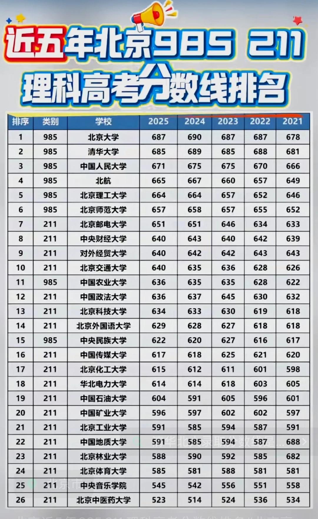 近五年北京985、211理科高考分数线排名