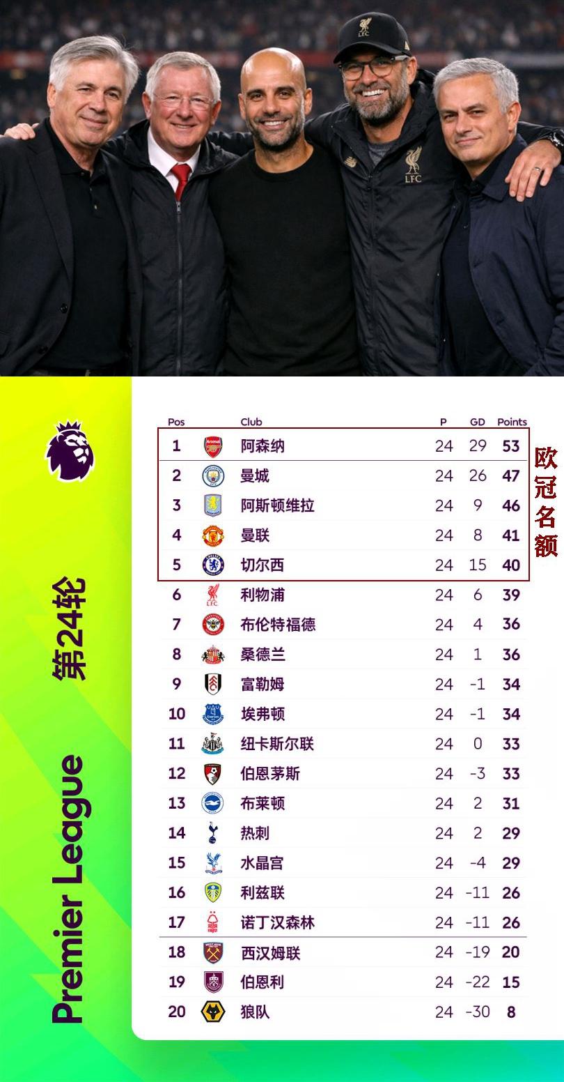 英超争五白热化！你觉得哪支球队会掉队？是曼城还是维拉？
我估计最后大概率是曼联切