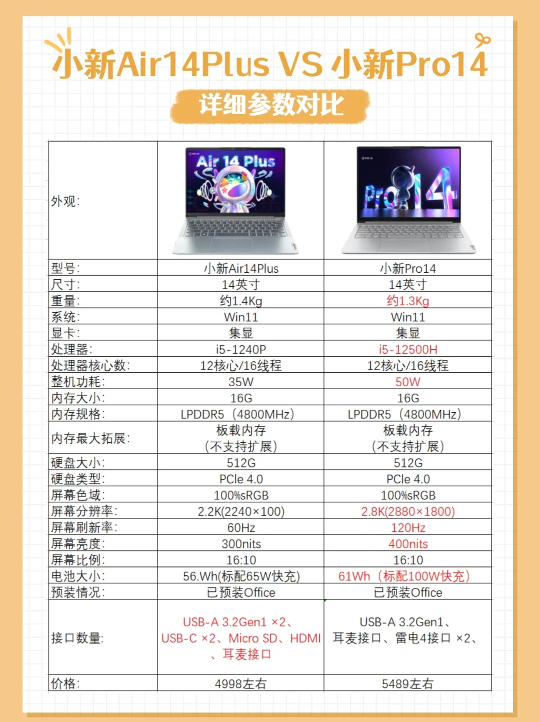 详细参数对比｜小新Air14Plus🆚小新Pro14