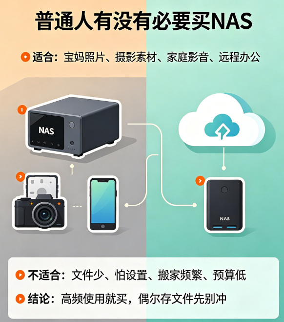 普通人有没有必要买NAS 适合入手：拍照 / 宝妈存大量原图、多设备共享文件、爱