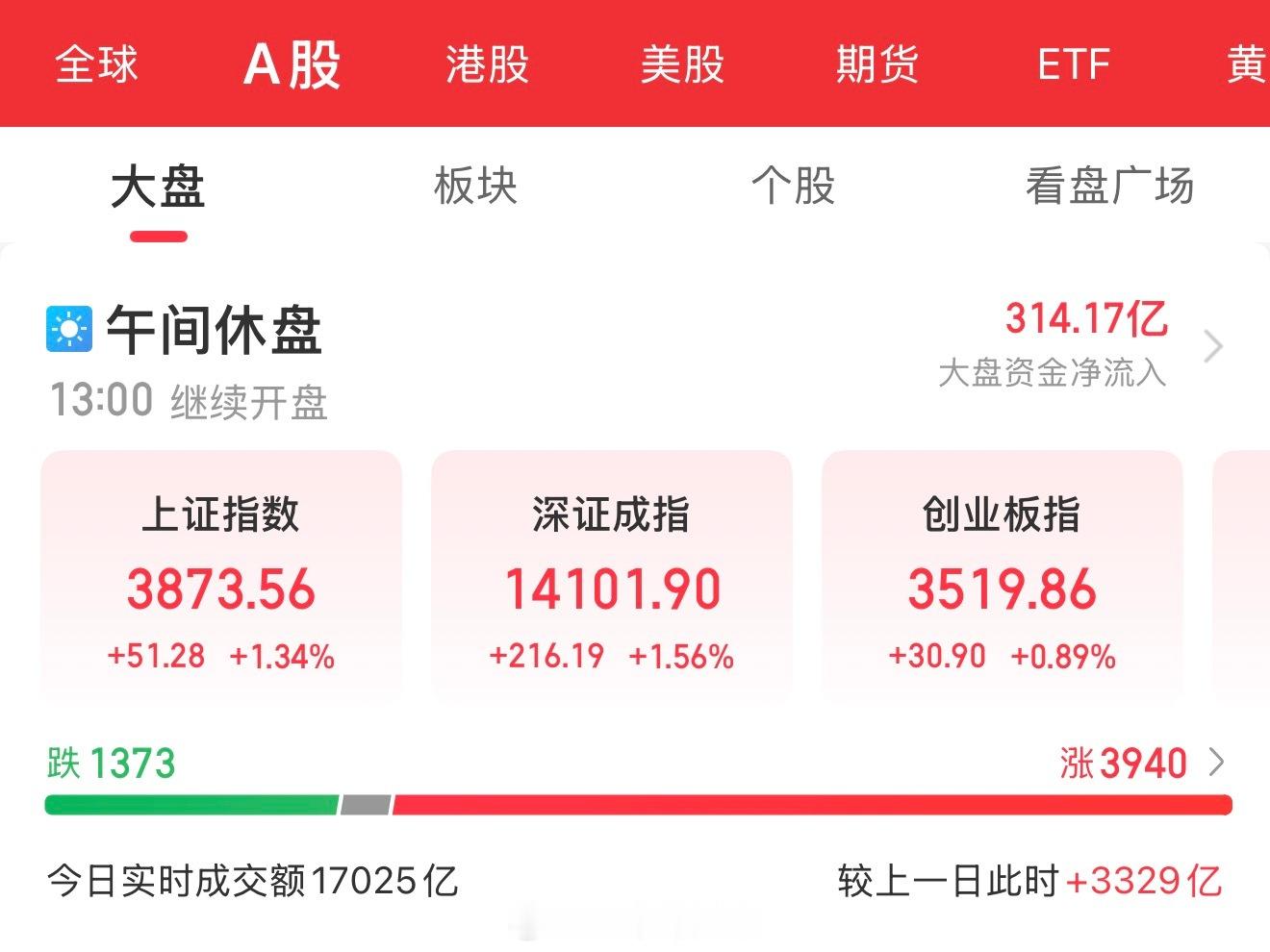 【8月5日午盘总结】📊 指数表现A股三大指数集体低开高走，全线收红。截至午间收