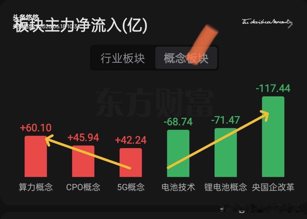6.18午间看盘。本周收阳线已成定局。上证指数冲击30日线后又回撤，看下午能不能