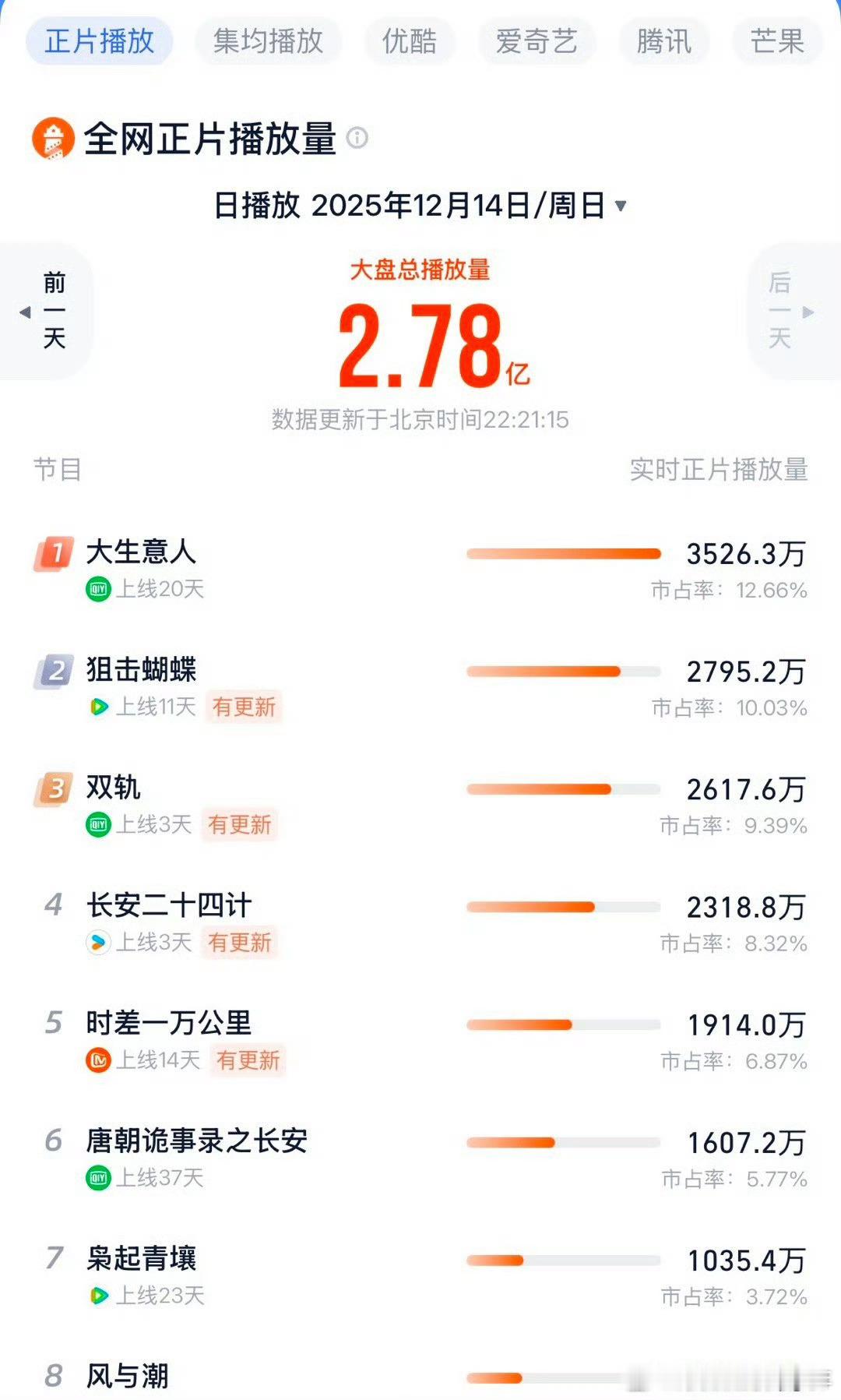 长安二十四计播了三天播放量和热度一天比一天低观众跑步离场 