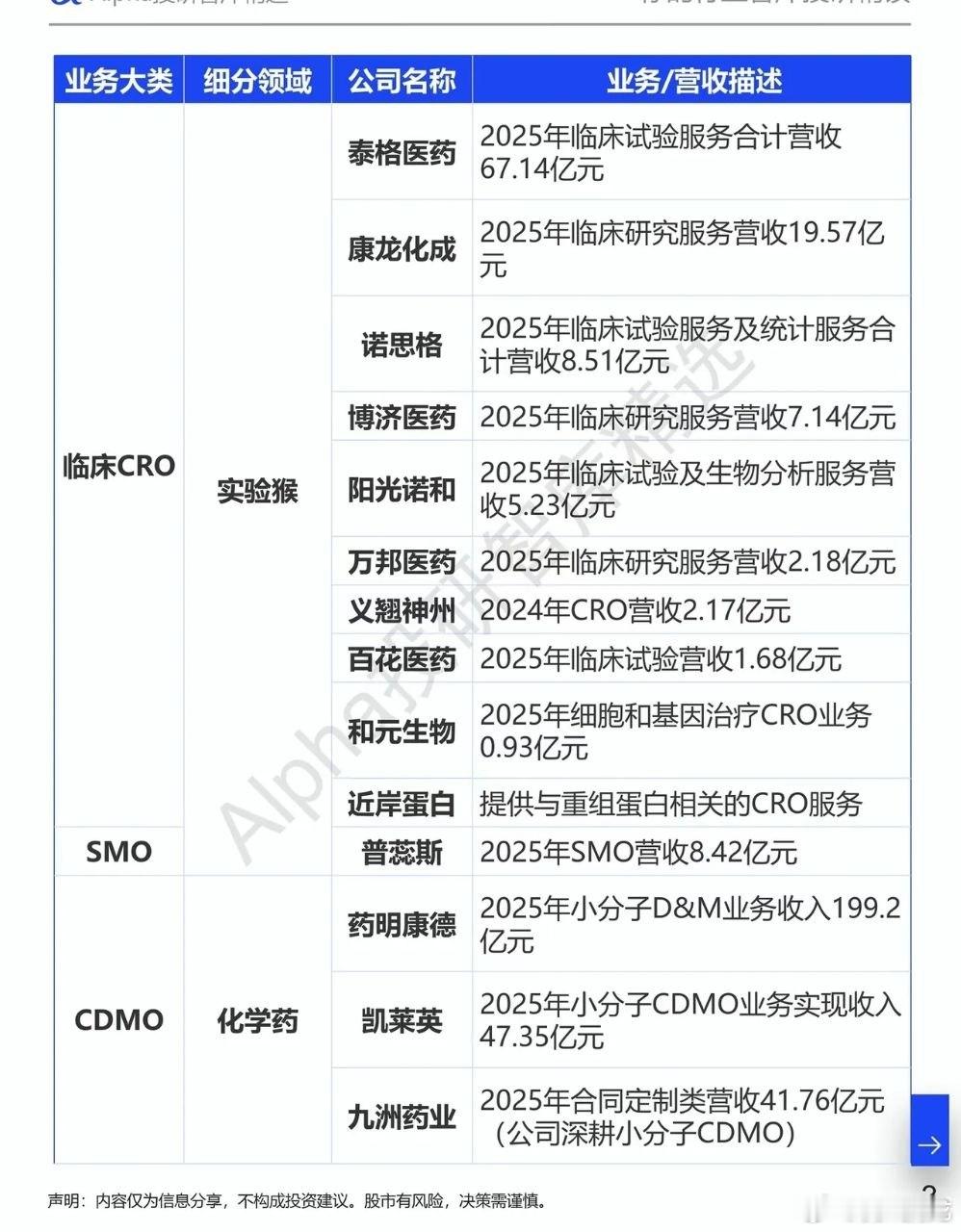 业绩暴涨885%引爆行情，CXO赛道分化藏着两大机会不少股民最近陷入两难：医药板