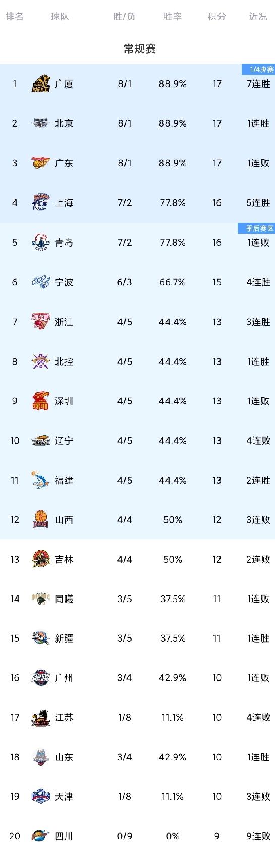 随着广东吞赛季首败，三队战绩相同仅输一场，黑马宁波4连胜，CBA最新积分榜。
广