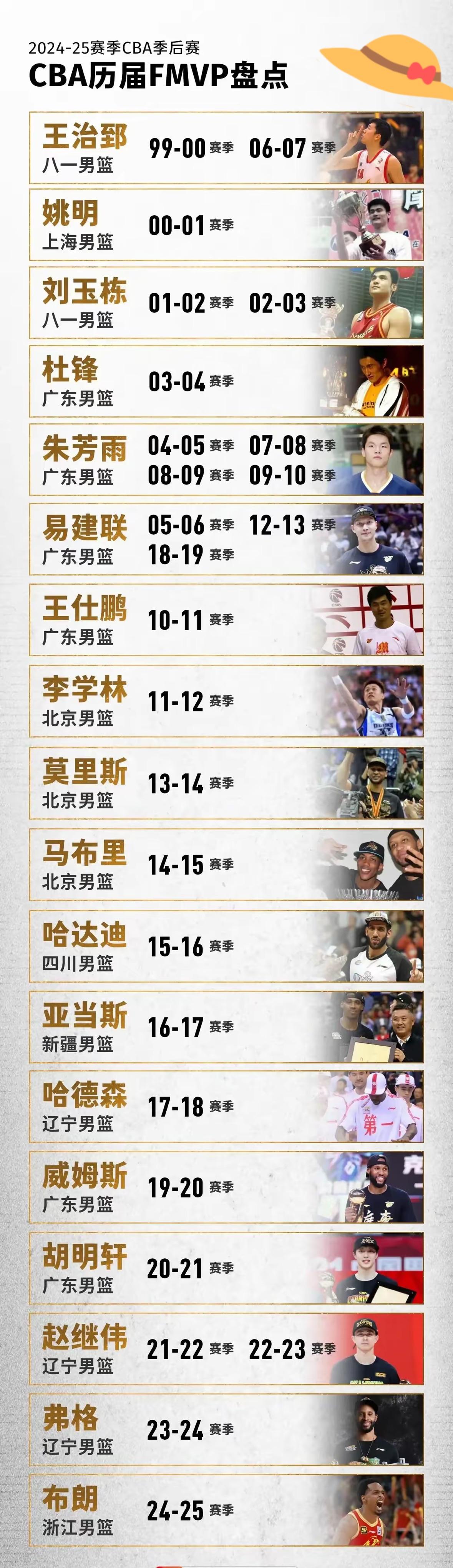 新世纪25年以来的中国男篮CBN•NBA🔥🔥

1️⃣CBA的国产MVP⬇️