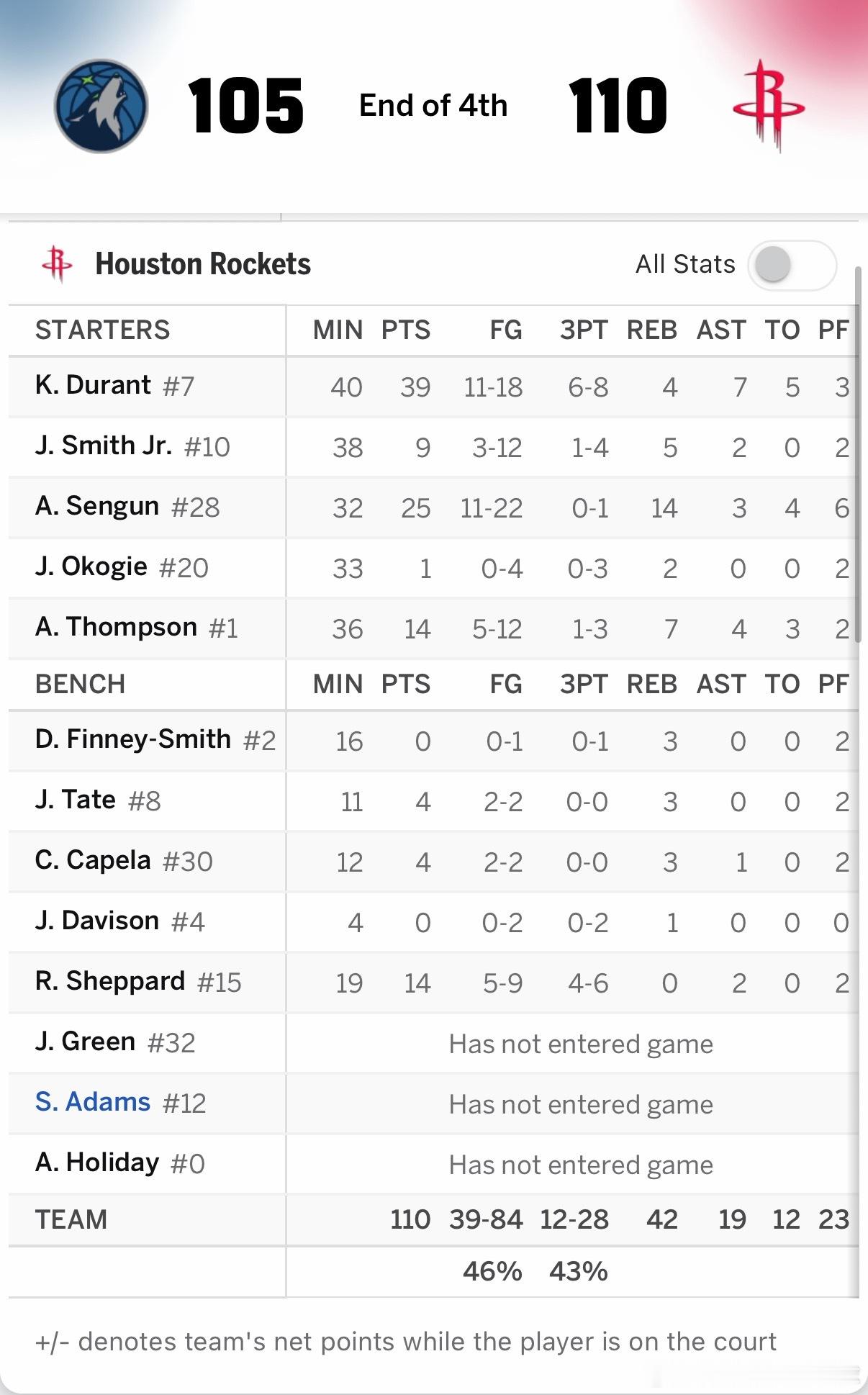 拿下拿下！！！全场比赛结束，火箭主场110比105战胜森林狼，拿下艰难且重要的胜