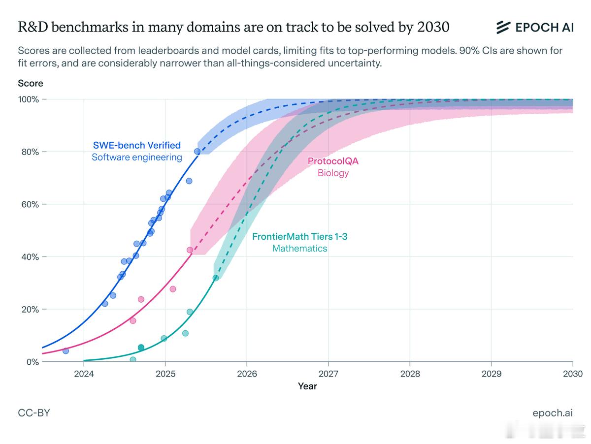 2030年人工智能什么样科研是AI最大主场2030年的AI会是什么样子？Epoc