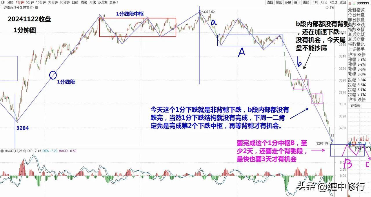 缠论实际中如何运用走势终完美?当前，1分下离开段小b段都没有完成，走势会完美吗？