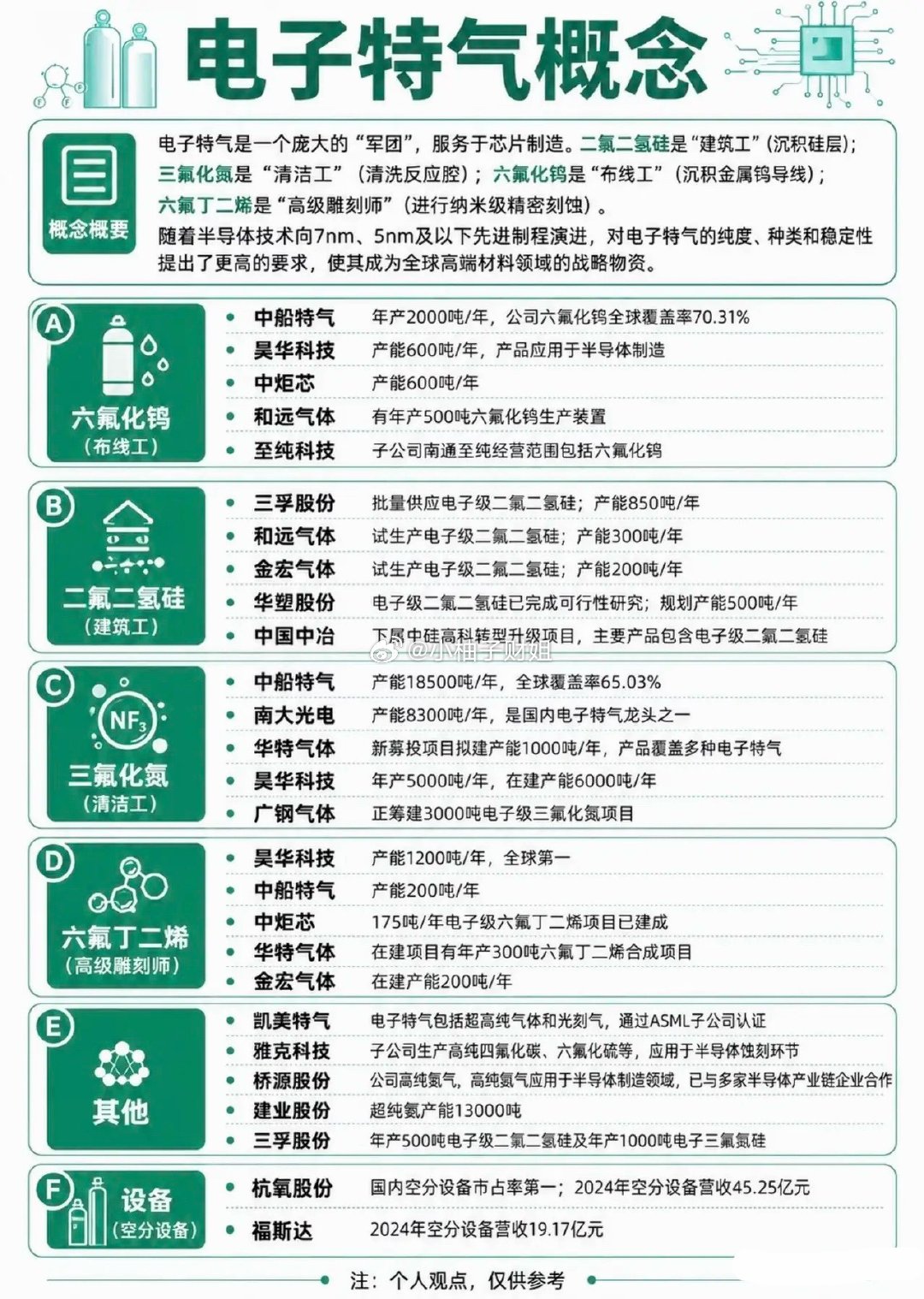 电子特气全产业链龙头梳理：电子特气是芯片制造核心耗材，分为高端氟系刻蚀气、光刻混