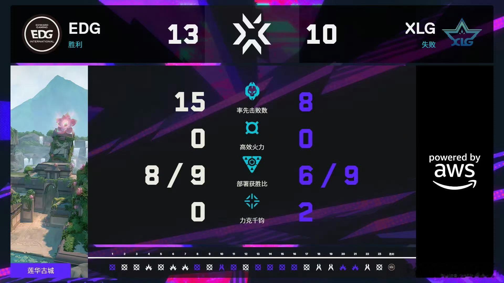 无畏契约伦敦大师赛 | 第九日 第一场图一 莲华古城 赛果EDG 13:10 X