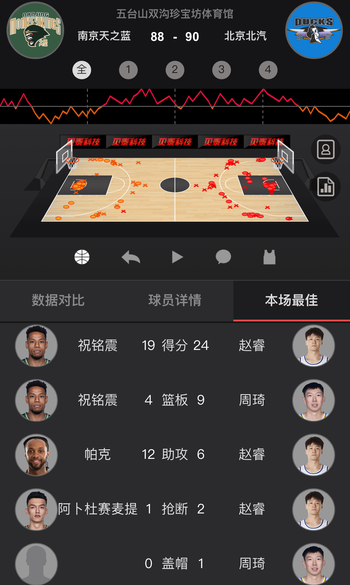 北京连续7场三分命中率40%+终结，但依然客场击败南京收获三连胜。赵睿又一次贡献