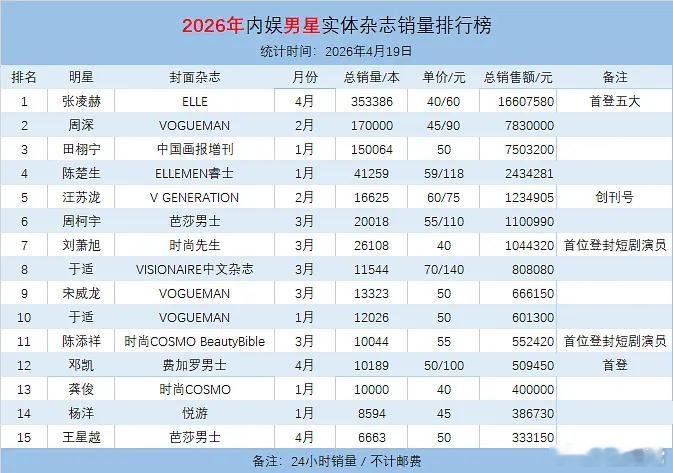 男明星2026年杂志销量排行榜张凌赫、周深、田栩宁、陈楚生、汪苏泷、周柯宇、刘萧