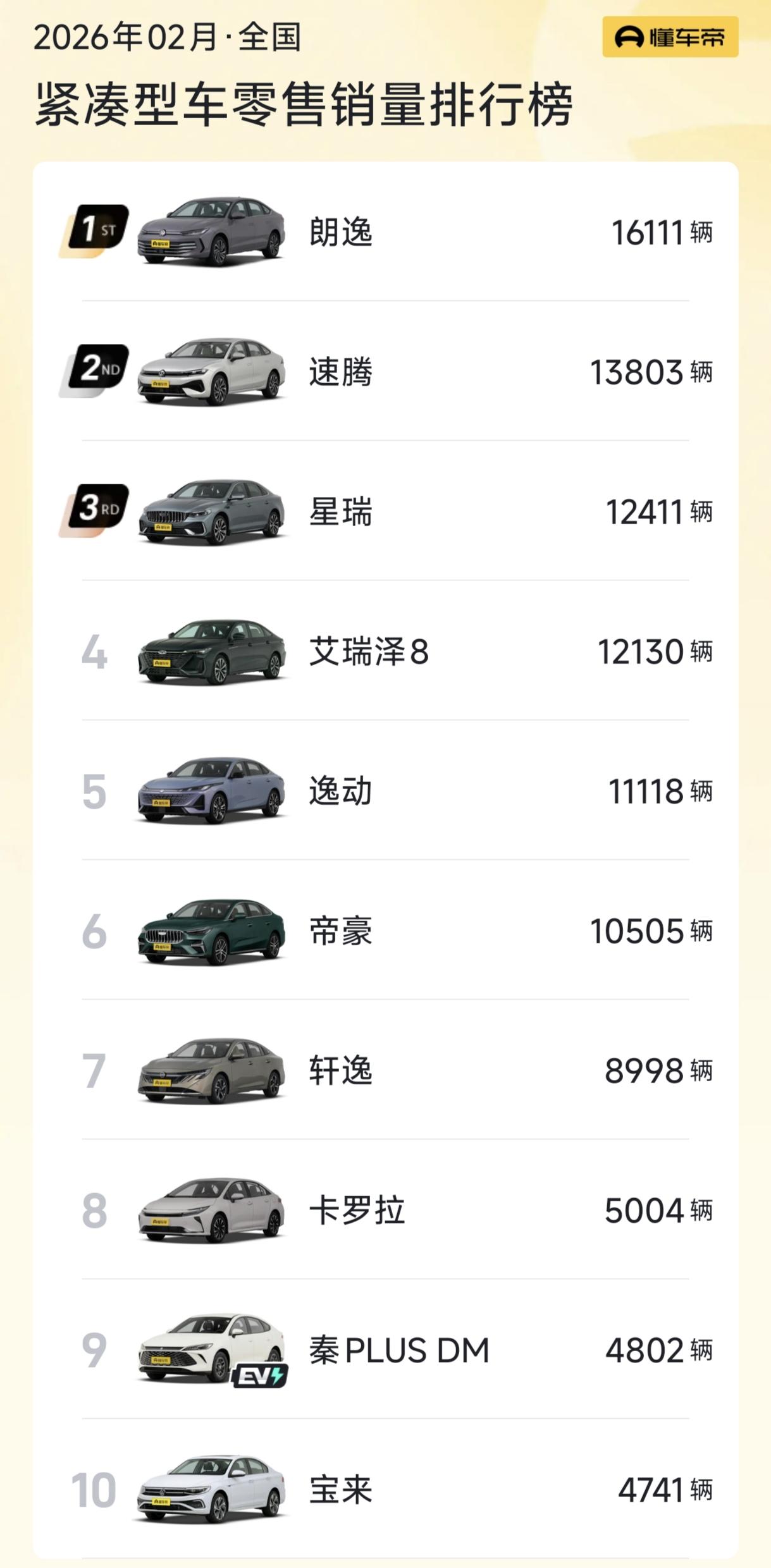 紧凑型轿车，依旧是又老又笨的燃油车的天下。

2月份，紧凑型轿车销量前十名，只有