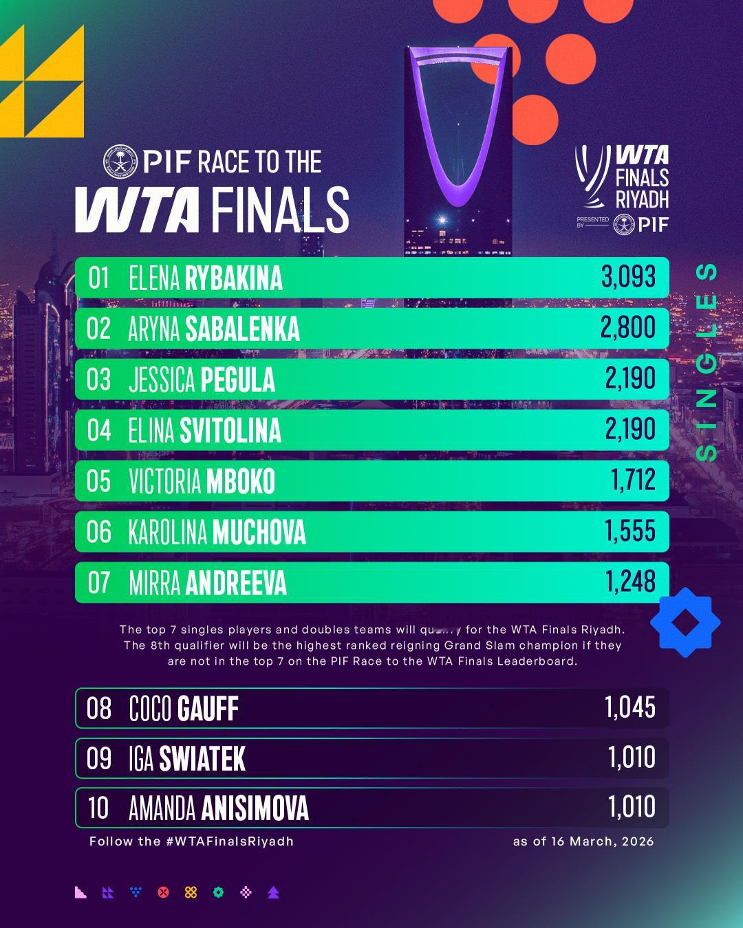 PIF迈向总决赛积分榜更新🏁WTA1000印第安维尔斯站过后，莱巴金娜继续占据