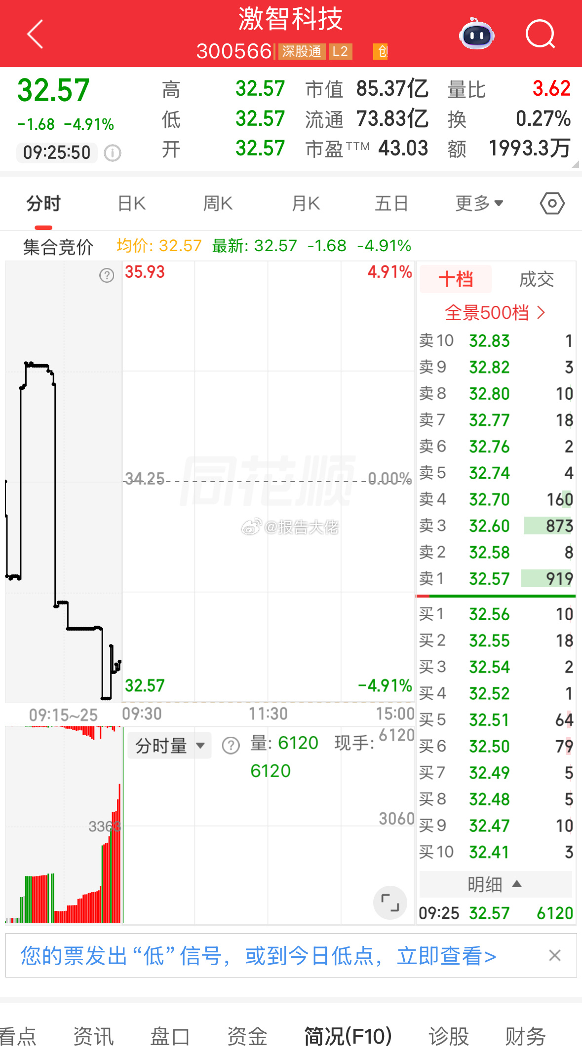 盘前提示：激智科技，小玩博弈反包 